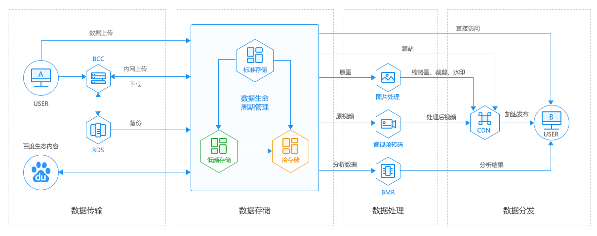 對象存儲是什么意思？百度云對象存儲BOS功能有哪些？