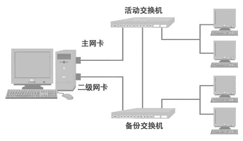 服務(wù)器兩個網(wǎng)卡的作用是什么