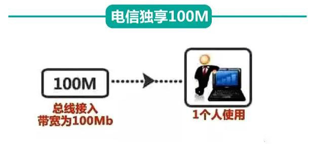 為什么租用100M帶寬嫌慢而10M感覺夠用呢