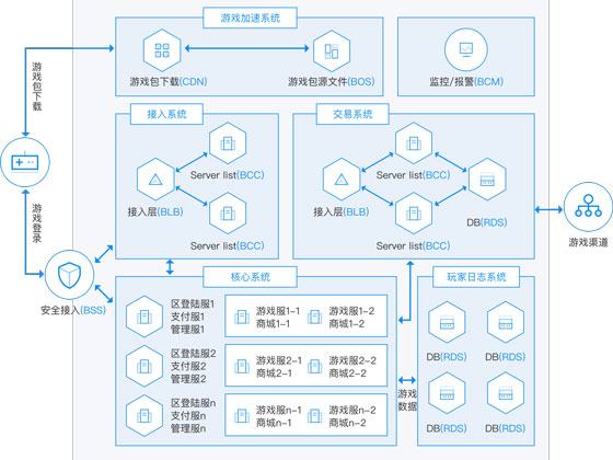 游戲云服務(wù)器應(yīng)用場景