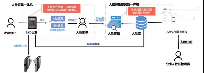 人臉識(shí)別sdk模型大升級(jí)，百度人臉檢測(cè)識(shí)別率高達(dá)99%