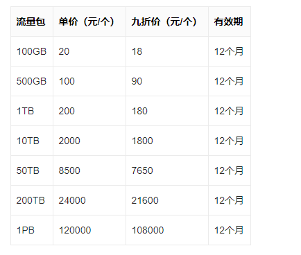 網(wǎng)站服務(wù)器配置CDN流量包需要增加多少錢？