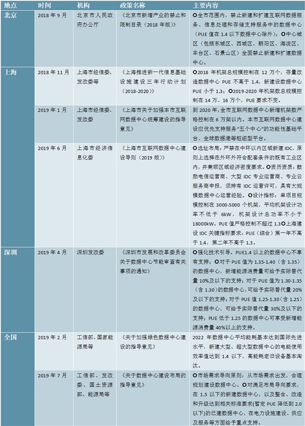 2020IDC行業(yè)市場(chǎng)發(fā)展趨勢(shì)分析